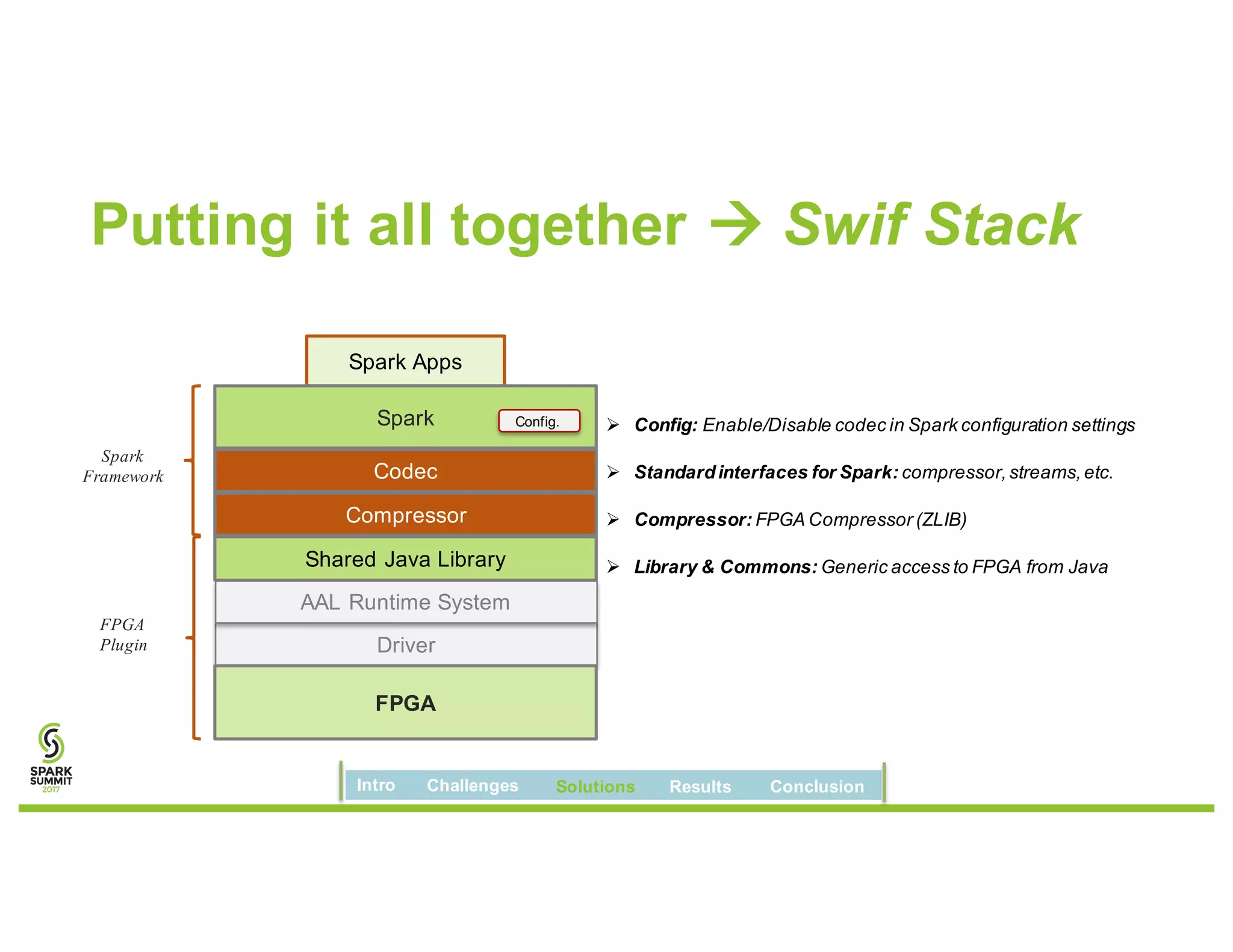 Putting it all together à Swif Stack
Spark Apps
Driver
AAL Runtime System
Shared Java Library
FPGA
Compressor
Codec
Spark
Ø Compressor: FPGA Compressor (ZLIB)
Ø Standardinterfaces for Spark: compressor,streams,etc.
Ø Config: Enable/Disable codec in Spark configuration settings
Ø Library & Commons: Generic access to FPGA from Java
Config.
Spark
Framework
FPGA
Plugin
Intro Challenges Solutions Results Conclusion
 