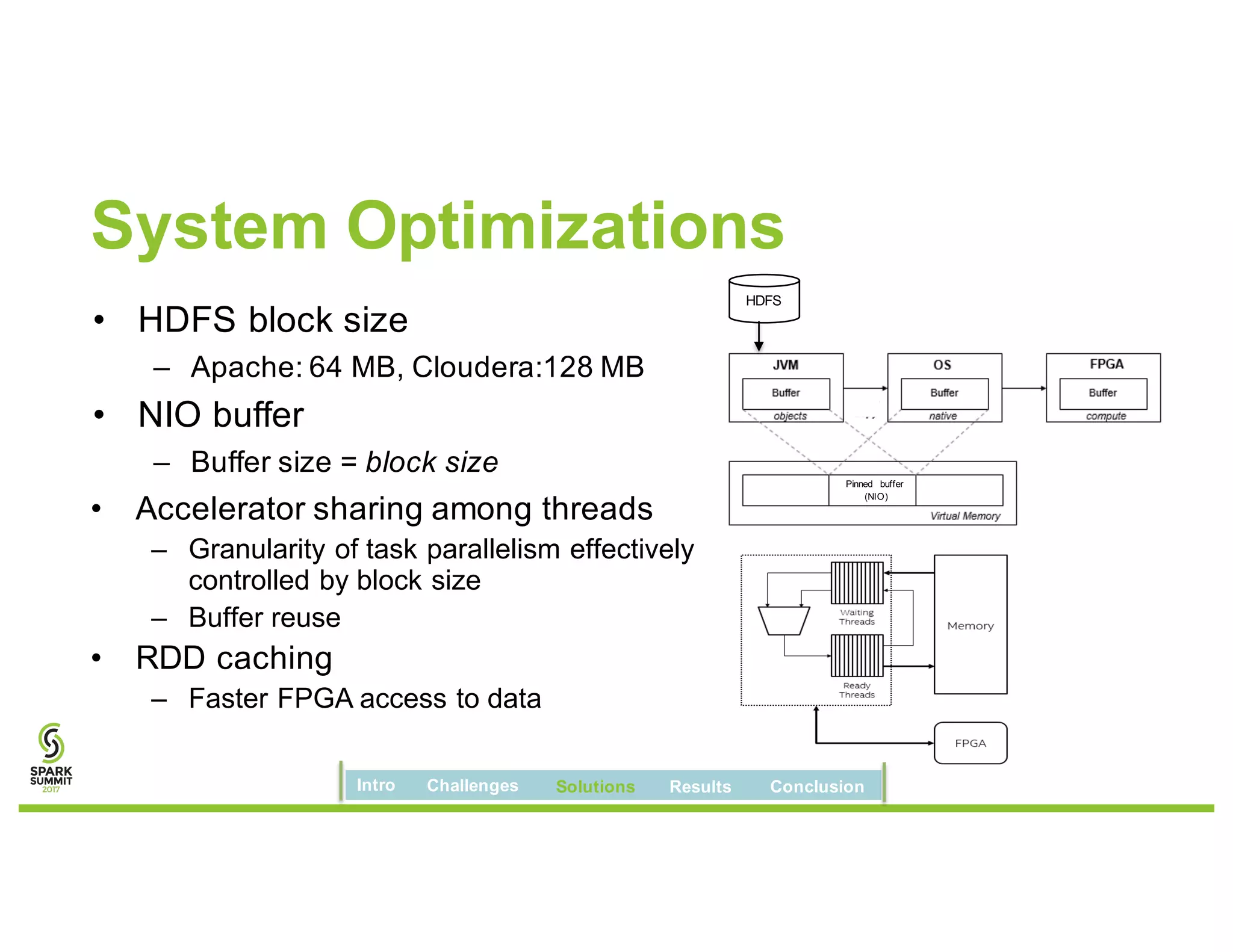 System Optimizations
HDFS
Pinned buffer
(NIO)
• HDFS block size
– Apache: 64 MB, Cloudera:128 MB
• NIO buffer
– Buffer size = block size
• Accelerator sharing among threads
– Granularity of task parallelism effectively
controlled by block size
– Buffer reuse
• RDD caching
– Faster FPGA access to data
Intro Challenges Solutions Results Conclusion
 