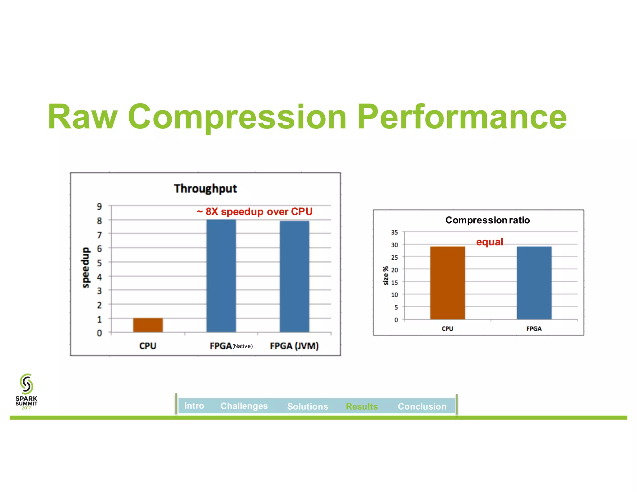 Raw Compression Performance
~ 8X speedup over CPU
Compressionratio
equal
(Native)
Intro Challenges Solutions Results Conclusion
 