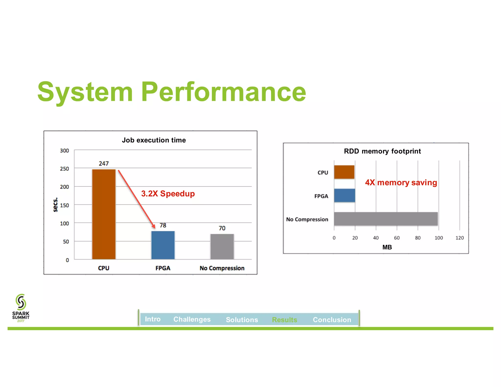 System Performance
3.2X Speedup
MB
RDD memory footprint
Job execution time
4X memory saving
Intro Challenges Solutions Results Conclusion
 