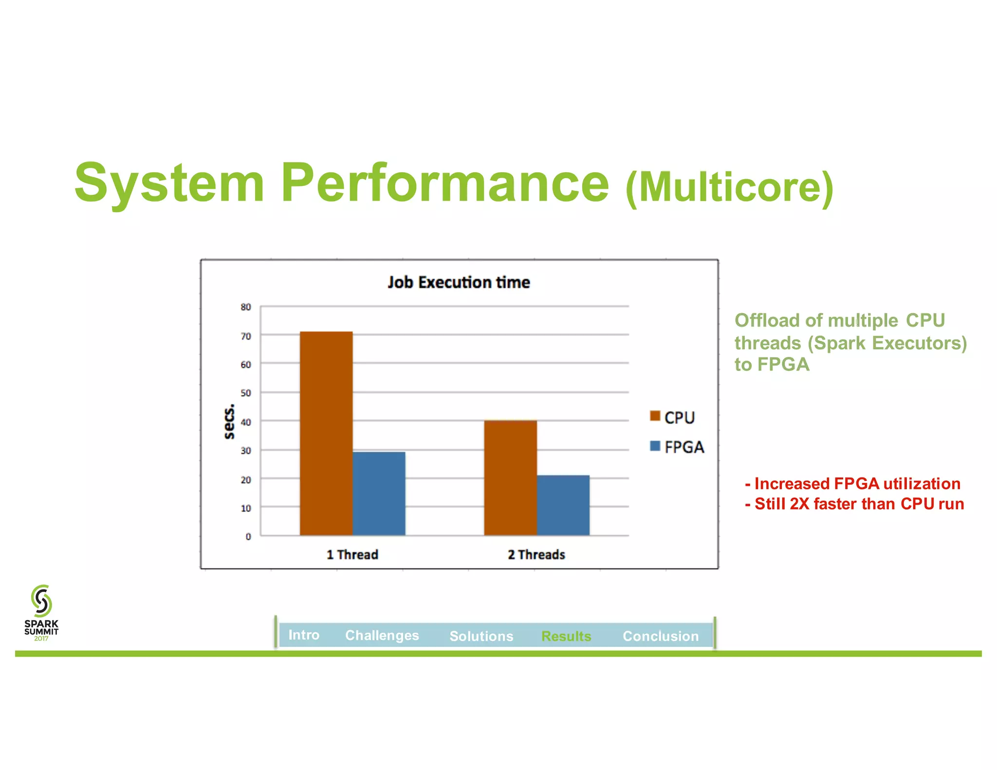 System Performance (Multicore)
Offload of multiple CPU
threads (Spark Executors)
to FPGA
- Increased FPGA utilization
- Still 2X faster than CPU run
Intro Challenges Solutions Results Conclusion
 