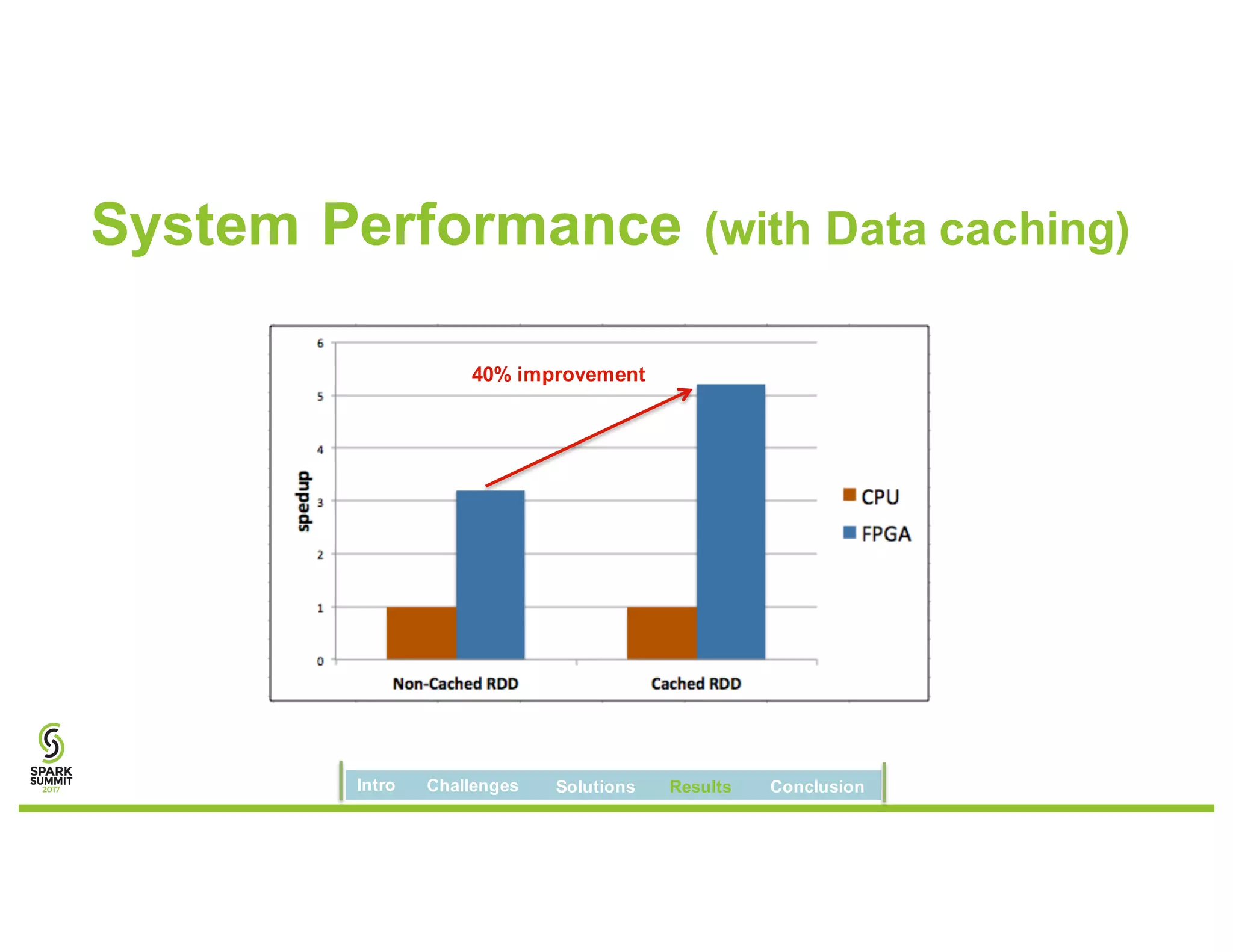 System Performance (with Data caching)
40% improvement
Intro Challenges Solutions Results Conclusion
 