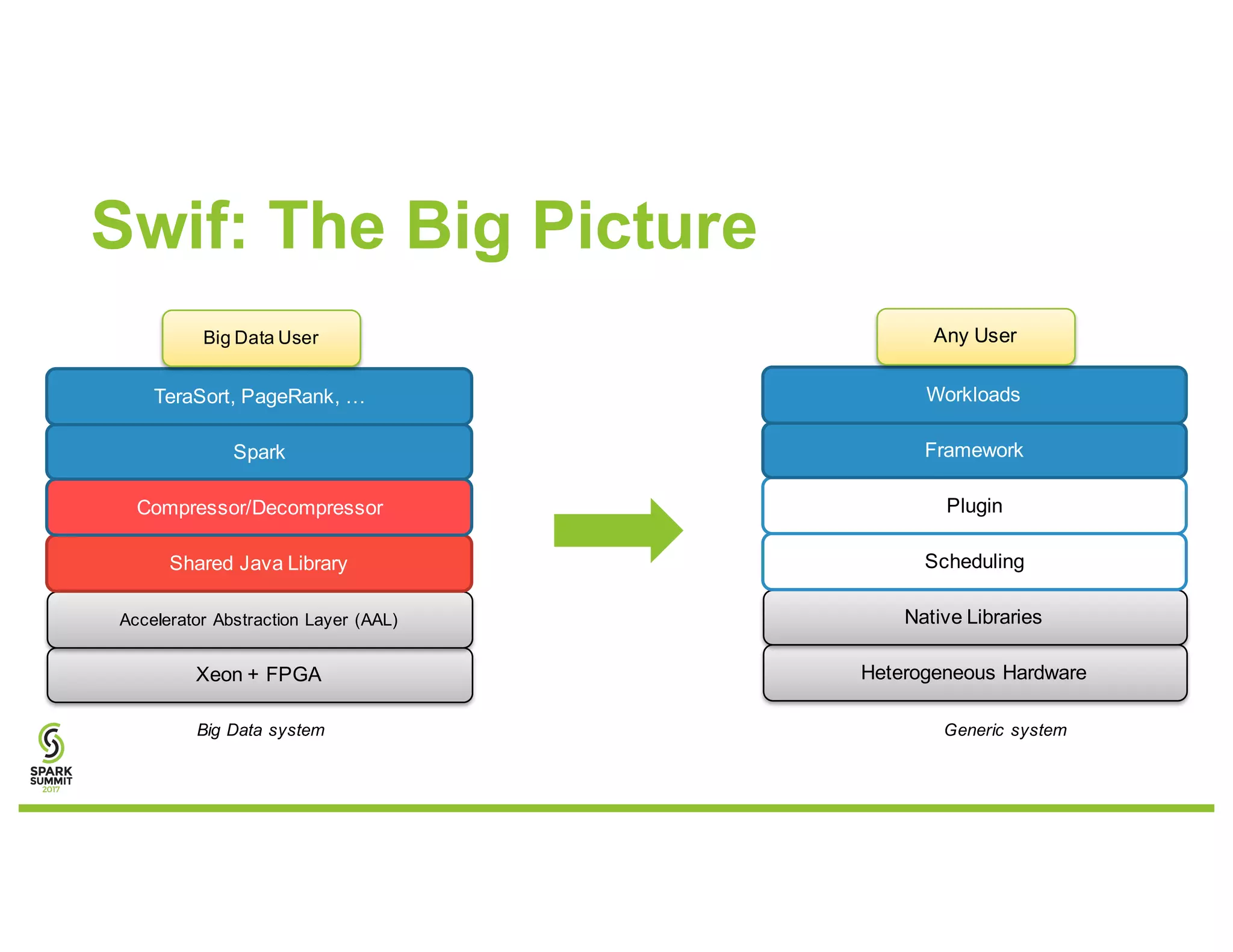 Xeon + FPGA
Accelerator Abstraction Layer (AAL)
Shared Java Library
Compressor/Decompressor
Spark
TeraSort, PageRank, …
Big Data User
Big Data system
Heterogeneous Hardware
Native Libraries
Scheduling
Plugin
Framework
Workloads
Any User
Generic system
Swif: The Big Picture
 