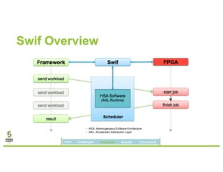 Swif Overview
- HSA: HeterogeneousSoftwareArchitecture
- AAL: Accelerator Abstraction Layer
Intro Challenges Solutions Results Conclusion
 