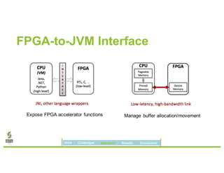 FPGA-to-JVM Interface
Expose FPGA accelerator functions Manage buffer allocation/movement
Intro Challenges Solutions Results Conclusion
 