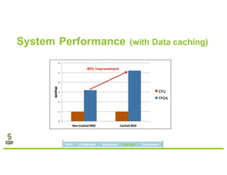 System Performance (with Data caching)
40% improvement
Intro Challenges Solutions Results Conclusion
 