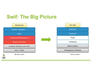 Xeon + FPGA
Accelerator Abstraction Layer (AAL)
Shared Java Library
Compressor/Decompressor
Spark
TeraSort, PageRank, …
Big Data User
Big Data system
Heterogeneous Hardware
Native Libraries
Scheduling
Plugin
Framework
Workloads
Any User
Generic system
Swif: The Big Picture
 