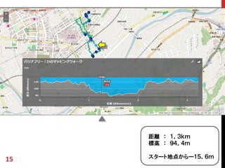 距離 ： １．３ｋｍ
標高 ： ９４．４ｍ
スタート地点からー１５．６ｍ15
 