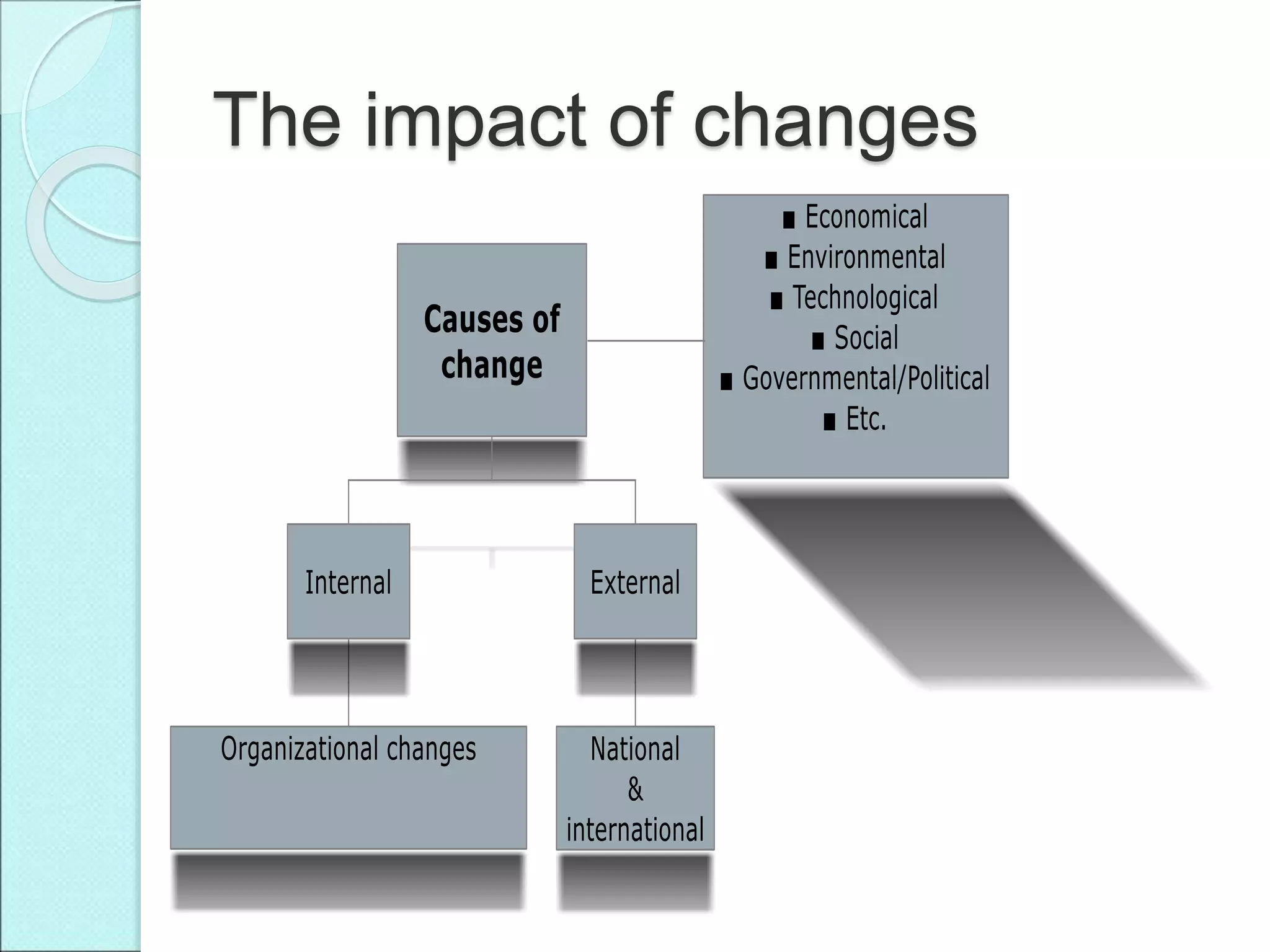 The impact of changes
 