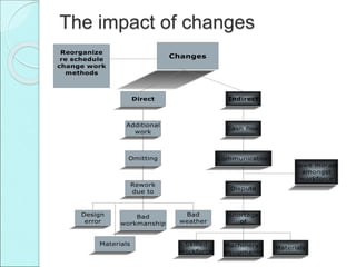 The impact of changes
 