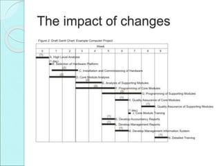 The impact of changes
 
