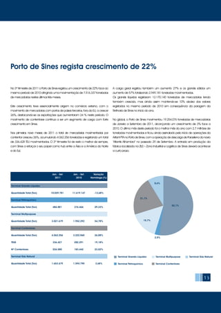 13
Porto de Sines regista crescimento de 22%
			
Terminal Granéis Líquidos
Quantidade Total (Ton)	 10.029.781	 11.619.147	 -13,68%
Terminal Petroquímico
Quantidade Total (Ton)	 486.881	 376.466	 29,33%
Terminal Multipurpose
Quantidade Total (Ton)	 3.021.679	 1.952.292	 54,78%
Terminal Contentores
Quantidade Total (Ton)	 4.062.256	 3.222.060	 26,08%
TEUS	 336.427	 282.291	19,18%
Nº Contentores	 226.580	 183.442	 23,52%
Terminal Gás Natural
Quantidade Total (Ton)	 1.653.479	 1.594.790	 3,68%
Terminal Granéis Líquidos
Terminal Petroquímico
Terminal Multipurpose
Terminal Contentores
Terminal Gás Natural
	 Jan. - Set.	 Jan. - Set.	 Variação
	 2011	 2010	 Homóloga (%)
No 3º trimestre de 2011 o Porto de Sines registou um crescimento de 22% face ao
mesmo período de 2010 atingindo uma movimentação de 7.516.337 toneladas
de mercadorias nestes últimos três meses.
Este crescimento teve essencialmente origem no comércio externo, com o
movimento de mercadorias com portos de países terceiros, fora da EU, a crescer
26%, destacando-se as exportações que aumentaram 24 % neste período. O
movimento de contentores continua a ser um segmento de carga com forte
crescimento em Sines.
Nos primeiros nove meses de 2011 o total de mercadorias movimentadas por
contentor cresceu 26%, acumulando 4.062.256 toneladas e registando um total
de 336.428 TEU movimentados. O 3º trimestre foi de resto o melhor de sempre,
com Sines a reforçar o seu papel como hub entre a Ásia e a América do Norte
e do Sul.
A carga geral registou também um aumento 27% e os granéis sólidos um
aumento de 57% totalizando 2.949.181 toneladas movimentadas.
Os granéis líquidos registaram 12.170.140 toneladas de mercadorias tendo
também crescido, mas ainda assim mantendo-se 10% abaixo dos valores
registados no mesmo período de 2010 em consequência da paragem da
Refinaria de Sines no início do ano.
No global, o Porto de Sines movimentou 19.254.076 toneladas de mercadorias
de Janeiro a Setembro de 2011, alcançando um crescimento de 3% face a
2010. O último mês deste período foi o melhor mês do ano com 2,7 milhões de
toneladas movimentadas e ficou ainda assinalado pelo início de operações da
ArtlantPTAnoPortodeSines,comaoperaçãodedescargadeParaxilenodonavio
“Atlantis Alhambra” no passado 29 de Setembro. A entrada em produção da
fábrica localizada na ZILS – Zona Industrial e Logística de Sines deverá acontecer
a curto prazo.
52,1%
8,6%
21,1%
15,7%
2,5%
 