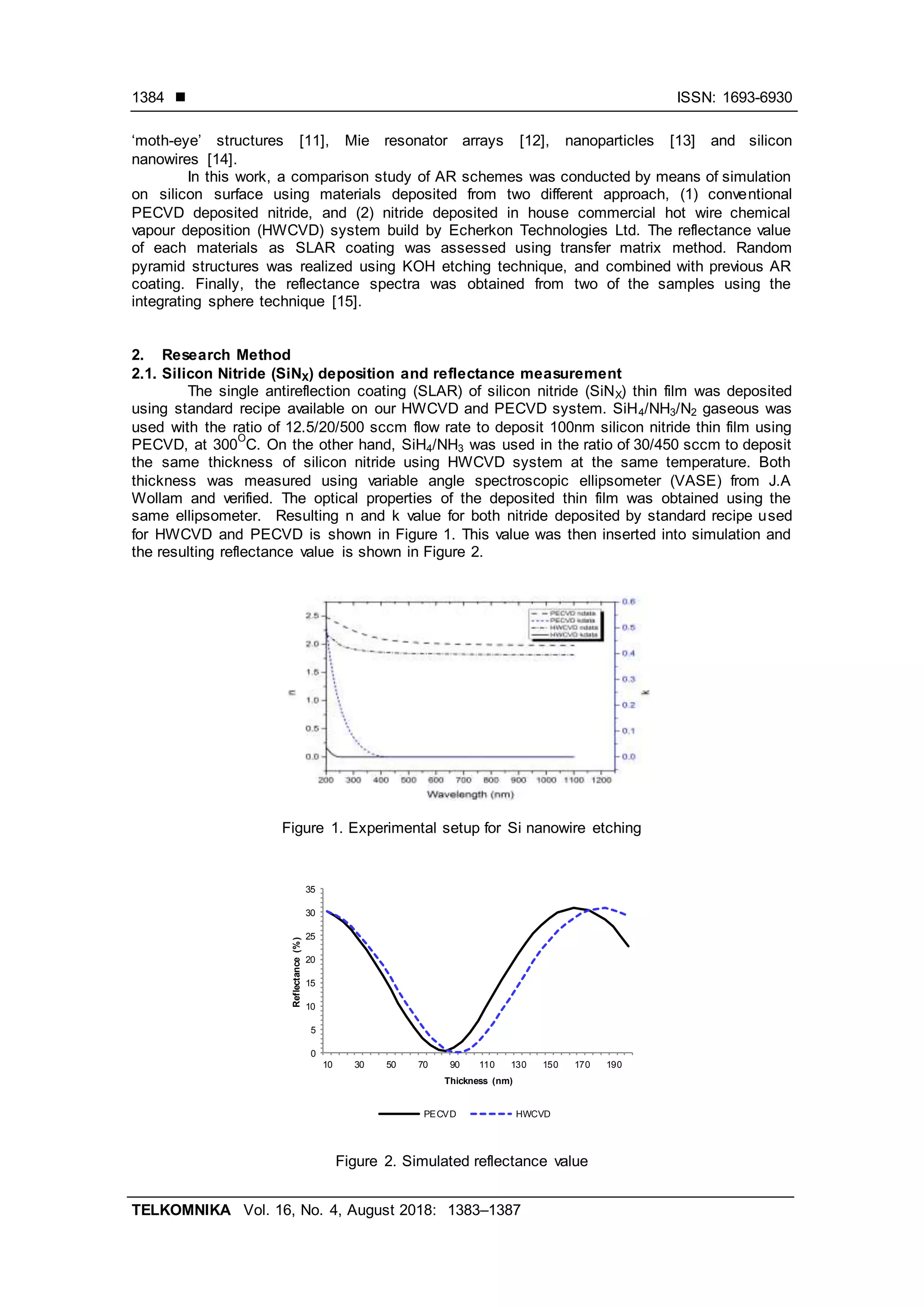 ISSN: 1693-6930
TELKOMNIKA Vol. 16, No. 4, August 2018: 1383–1387
1384
‘moth-eye’ structures [11], Mie resonator arrays [12], nanoparticles [13] and silicon
nanowires [14].
In this work, a comparison study of AR schemes was conducted by means of simulation
on silicon surface using materials deposited from two different approach, (1) conventional
PECVD deposited nitride, and (2) nitride deposited in house commercial hot wire chemical
vapour deposition (HWCVD) system build by Echerkon Technologies Ltd. The reflectance value
of each materials as SLAR coating was assessed using transfer matrix method. Random
pyramid structures was realized using KOH etching technique, and combined with previous AR
coating. Finally, the reflectance spectra was obtained from two of the samples using the
integrating sphere technique [15].
2. Research Method
2.1. Silicon Nitride (SiNX) deposition and reflectance measurement
The single antireflection coating (SLAR) of silicon nitride (SiNX) thin film was deposited
using standard recipe available on our HWCVD and PECVD system. SiH4/NH3/N2 gaseous was
used with the ratio of 12.5/20/500 sccm flow rate to deposit 100nm silicon nitride thin film using
PECVD, at 300
O
C. On the other hand, SiH4/NH3 was used in the ratio of 30/450 sccm to deposit
the same thickness of silicon nitride using HWCVD system at the same temperature. Both
thickness was measured using variable angle spectroscopic ellipsometer (VASE) from J.A
Wollam and verified. The optical properties of the deposited thin film was obtained using the
same ellipsometer. Resulting n and k value for both nitride deposited by standard recipe used
for HWCVD and PECVD is shown in Figure 1. This value was then inserted into simulation and
the resulting reflectance value is shown in Figure 2.
Figure 1. Experimental setup for Si nanowire etching
Figure 2. Simulated reflectance value
0
5
10
15
20
25
30
35
10 30 50 70 90 110 130 150 170 190
Reflectance(%)
Thickness (nm)
PECVD HWCVD
 