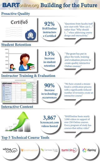 “The grant has put in
place the tools, training
and evaluation process to
create quality interactive
Online courses.”
“Questions from faculty/staff
now start with “How can I…”
rather than “Why should
I…” when addressing course
design and interactivity.”
92%
BARTonline
instructors
e-Certified
13%
Increase
in student
retention
3,867
Screencast.com
videos hosted
90%
Increase
in technology
occurrences
“We have created a stream-
lined e-certification process
with a significantly reduced
number of revisions create an
interactive course.”
“BARTonline hosts nearly
3,900 videos in support of
over 250 Online courses.
Every program of study has
courses that utilize video”
Building for the FutureBuilding for the Future
Proactive Quality
Student Retention
100%
95%
90%
85%
80%
75%
Interactive Content
Instructor Training & Evaluation
Top 5 Technical Course Tools
Certified
Course	
  Improvement	
  Review	
  Rubric Completed	
  12/4/14
rev	
  11/13/14
e-­‐College Instructor: Location: BARTonline
# Not	
  Present Fail Pass Excellent Score
3
Course	
  
Intro
Course	
  Introduction	
  Screen Not	
  Present/Blank
No	
  multimedia	
  or	
  images
No	
  written	
  Intro
No	
  contact	
  info
Contains	
  text	
  intro,	
  graphic	
  
and	
  contact	
  info.
Contains	
  text	
  intro,	
  graphic,	
  
audio	
  or	
  video	
  intro	
  and	
  
contact	
  info.
4 Syllabus	
  Visibility Not	
  Present/Blank
Present,	
  but	
  not	
  readable	
  or	
  
incorrectly	
  formatted
Visible	
  with	
  formatting	
  issues Visible
5 Syllabus	
  Sections	
  I-­‐V Not	
  Present/Blank
Present,	
  but	
  do	
  not	
  match	
  
master.
Matches	
  Master	
  Exactly
Matches	
  Master	
  Exactly	
  with	
  
instructor-­‐specific	
  additions
6 Syllabus	
  Master	
  Headings Not	
  Present/Blank
Present,	
  but	
  do	
  not	
  match	
  
master.
Matches	
  with	
  formatting	
  
issues
Headings	
  match	
  master
7
Methods	
  of	
  Instruction	
  and	
  
Evaluation
Not	
  Present/Blank
Present,	
  but	
  contains	
  only	
  
points	
  or	
  assignment	
  list.
Specific	
  and	
  descriptive	
  
criteria	
  are	
  provided
Specific	
  and	
  descriptive	
  
criteria	
  are	
  provided	
  in	
  
addition	
  to	
  point	
  values.
8 Course	
  Outline Not	
  Present/Blank
Missing	
  units	
  covered,	
  
textbook	
  info,	
  activities,	
  or	
  
other	
  assessment	
  info
Contains	
  due	
  dates,	
  units	
  
covered,	
  textbook	
  info,	
  
activities,	
  or	
  other	
  
assessment	
  info
Contains	
  due	
  dates,	
  units,	
  
textbook	
  info,	
  activities,	
  and	
  
assessment	
  info	
  with	
  points.
9 Contact	
  Information Not	
  Present/Blank
Contact	
  info	
  included,	
  but	
  not	
  
email
Email	
  provided	
  in	
  syllabus
Email	
  and	
  alternate	
  form	
  of	
  
contact	
  provided	
  in	
  syllabus
10 Orientation	
  Week	
  Lecture Not	
  Present/Blank
Present,	
  but	
  not	
  readable	
  or	
  
incorrectly	
  formatted
Contains	
  generic	
  orientation	
  
material
Contains	
  all	
  generic	
  
orientation	
  material	
  and	
  
course	
  specific	
  info
11 Orientation	
  Quiz Not	
  Present/Blank
Incorrectly	
  Labeled
Not	
  tied	
  Orientation
Less	
  than	
  3	
  questions
No	
  Instructions
Correctly	
  Labeled
Tied	
  to	
  orientation
3-­‐6	
  Questions
Limits	
  &	
  Retakes	
  defined
Correctly	
  Labeled
Tied	
  to	
  orientation
7-­‐10	
  pooled	
  questions
Limits	
  &	
  Retakes	
  defined
12 Academic	
  Integrity	
  Quiz Not	
  Present/Blank
No	
  link	
  to	
  policy
Less	
  than	
  4	
  questions
No	
  instructions
Policy	
  link	
  included
4-­‐6	
  questions
Limits	
  &	
  Retakes	
  defined
Policy	
  link	
  included
7-­‐10	
  pooled	
  questions
Limits	
  &	
  Retakes	
  defined
13 Introduction/Hello	
  Thread Not	
  Present/Blank
Not	
  a	
  working	
  thread
No	
  instructions
Working	
  thread
Instructions	
  defined
Instructor	
  Participation
Working	
  thread
Instructions	
  defined
Instructor	
  responds	
  to	
  each	
  
student	
  individually
14 Pre-­‐Test	
  and	
  Post-­‐Test Not	
  Present/Blank
Pre-­‐test	
  not	
  in	
  home	
  unit
Post-­‐test	
  not	
  in	
  final	
  unit
Tests	
  do	
  not	
  correlate
Tests	
  Correlate
4-­‐6	
  questions
Instructions	
  defined
Tests	
  Correlate
7-­‐10	
  pooled	
  questions
Instructions	
  defined
15 Virtual	
  Office Not	
  Present/Blank
No	
  instructions/thread
No	
  helpdesk	
  link
No	
  instructor	
  contact	
  info
Thread	
  with	
  instructions
Helpdesk	
  link	
  &	
  instructor	
  
contact	
  info	
  present
Thread	
  with	
  instructions	
  and	
  
examples	
  or	
  FAQ
Helpdesk	
  link	
  &	
  instructor	
  
contact	
  info	
  present
16 Course	
  Announcements Not	
  Present/Blank
Not	
  clear	
  or	
  too	
  wordy
No	
  due	
  dates/schedule
No	
  copy	
  of	
  welcome	
  letter
Easily	
  understood
Due	
  dates	
  present
Welcome	
  letter	
  present
Clear,	
  due	
  dates,	
  welcome	
  
letter	
  and	
  any	
  concise	
  
additional	
  info	
  included
17 Gradebook Not	
  Present/Blank
Points	
  don't	
  match	
  syllabus
Not	
  functional
Matches	
  syllabus	
  points
Functions	
  properly
Matches	
  syllabus	
  points
Functions	
  properly
Is	
  updated	
  weekly
18 Navigation Not	
  Present/Blank
Navigation	
  is	
  not	
  consistent
Does	
  not	
  fit	
  time	
  frame
No	
  manageable	
  segments
Consistent	
  Navigationin	
  in	
  
most	
  units.
8-­‐16	
  units	
  +	
  course	
  home
Consistent	
  Navigation	
  
throughout	
  course
8-­‐16	
  units	
  +	
  course	
  home
Navigational	
  instructions
19 Unit	
  Introduction	
  Screens Not	
  Present/Blank
Text	
  only
Assignments	
  only
Too	
  long/Too	
  much	
  info
List	
  assignments
List	
  competencies/outcomes
Intro	
  images	
  or	
  media
List	
  assignments
List	
  competencies/outcomes
20 Unit	
  Workload/Distribution Not	
  Present/Blank
Do	
  not	
  meet	
  typical	
  weekly	
  
workload	
  boundaries
Work	
  not	
  evenly	
  distributed
Meet	
  typical	
  weekly	
  workload	
  
boundaries
Work	
  evenly	
  distributed	
  in	
  
most	
  units
Meet	
  typical	
  weekly	
  workload	
  
boundaries
Work	
  evenly	
  distributed	
  in	
  all	
  
units
Course: Cathie	
  Oshiro
S
y
l
l
a
b
u
s
Section
C
o
u
r
s
e
	
  
H
o
m
e
C
o
u
r
s
e
	
  
S
h
e
l
l
Not$$Present
Fail
Pass
Excellent
Not$$Present
Fail
Pass
Excellent
Not$$Present
Fail
Pass
Excellent
Not$$Present
Fail
Pass
Excellent
Not$$Present
Fail
Pass
Excellent
Not$$Present
Fail
Pass
Excellent
Not$$Present
Fail
Pass
Excellent
Not$$Present
Fail
Pass
Excellent
Not$$Present
Fail
Pass
Excellent
Not$$Present
Fail
Pass
Excellent
Not$$Present
Fail
Pass
Excellent
Not$$Present
Fail
Pass
Excellent
Not$$Present
Fail
Pass
Excellent
Not$$Present
Fail
Pass
Excellent
Not$$Present
Fail
Pass
Excellent
Not$$Present
Fail
Pass
Excellent
Not$$Present
Fail
Pass
Excellent
Not$$Present
Fail
Pass
Excellent
 