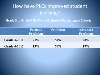 How have PLCs improved student
learning?
Partially
Proficient
Proficient Advanced
Proficient
Grade 3-2011 21% 59% 20%
Grade 4-2012 13% 70% 17%
Grade 3 to Grade 4 NJASK – LAL Student Percentages- Cohorts
 