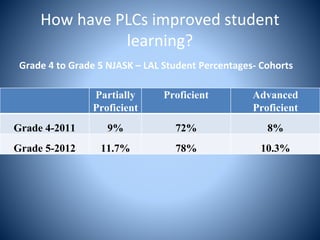 How have PLCs improved student
learning?
Partially
Proficient
Proficient Advanced
Proficient
Grade 4-2011 9% 72% 8%
Grade 5-2012 11.7% 78% 10.3%
Grade 4 to Grade 5 NJASK – LAL Student Percentages- Cohorts
 