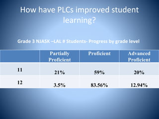 How have PLCs improved student
learning?
Partially
Proficient
Proficient Advanced
Proficient
11
21% 59% 20%
12
3.5% 83.56% 12.94%
Grade 3 NJASK –LAL # Students- Progress by grade level
 