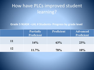 How have PLCs improved student
learning?
Partially
Proficient
Proficient Advanced
Proficient
11
14% 63% 23%
12
11.7% 78% 10%
Grade 5 NJASK –LAL # Students- Progress by grade level
 