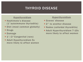 Hypothyroidism
 Hashimoto’s disease
(1°autoimmune thyrioditis)
 Diet (most common globally)
 Drugs
 Damage
 1°/2°Congenital (rare)
 Adult Hypothyroidism 5x
more likely to affect women
THYROID DISEASE
Hyperthyroidism
 Graves’ disease
 2° to another disease
 Nodes (colloidal thyroiditis)
 Adult Hyperthyroidism 7-10x
more likely to affect women
 