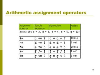 31
Arithmetic assignment operators
Assignment
operator
Sample
expression
Explanation Assigns
Assume: int c = 3, d = 5, e = 4, f = 6, g = 12;
+= c += 7 c = c + 7 10 to c
-= d -= 4 d = d - 4 1 to d
*= e *= 5 e = e * 5 20 to e
/= f /= 3 f = f / 3 2 to f
%= g %= 9 g = g % 9 3 to g
 