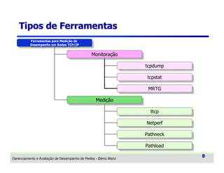 Tipos de Ferramentas
Ferramentas para Medição de
Ferramentas para Medição de
Desempenho em Redes TCP/IP
Desempenho em Redes TCP/IP

Monitoração
Monitoração
tcpdump
tcpdump
tcpstat
tcpstat
MRTG
MRTG
Medição
Medição
ttcp
ttcp
Netperf
Netperf
Pathneck
Pathneck
Pathload
Pathload
Gerenciamento e Avaliação de Desempenho de Redes - Dênio Mariz

8

 