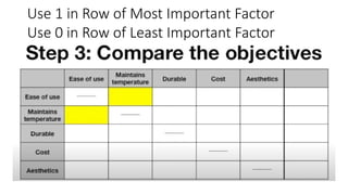 Use 1 in Row of Most Important Factor
Use 0 in Row of Least Important Factor
 