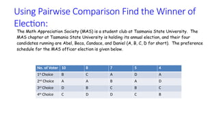 Using Pairwise Comparison Find the Winner of
Election:
No. of Voter 10 8 7 5 4
1st
Choice B C A D A
2nd
Choice A A B A D
3rd
Choice D B C B C
4th
Choice C D D C B
 
