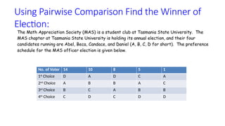 Using Pairwise Comparison Find the Winner of
Election:
No. of Voter 14 10 8 5 1
1st
Choice D A D C A
2nd
Choice A B B A C
3rd
Choice B C A B B
4th
Choice C D C D D
 