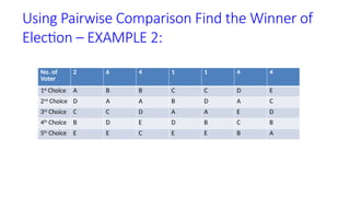 Using Pairwise Comparison Find the Winner of
Election – EXAMPLE 2:
No. of
Voter
2 6 4 1 1 4 4
1st
Choice A B B C C D E
2nd
Choice D A A B D A C
3rd
Choice C C D A A E D
4th
Choice B D E D B C B
5th
Choice E E C E E B A
 