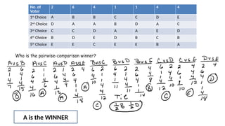 No. of
Voter
2 6 4 1 1 4 4
1st
Choice A B B C C D E
2nd
Choice D A A B D A C
3rd
Choice C C D A A E D
4th
Choice B D E D B C B
5th
Choice E E C E E B A
A is the WINNER
 