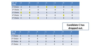 No. of
Voter
2 6 4 1 1 4 4
1st
Choice A B B C C D E
2nd
Choice D A A B D A C
3rd
Choice C C D A A E D
4th
Choice B D E D B C B
5th
Choice E E C E E B A
Candidate C has
dropped out.
No. of
Voter
2 6 4 1 1 4 4
1st
Choice A B B B D D E
2nd
Choice D A A A A A D
3rd
Choice B D D D B E B
4th
Choice E E E E E B A
 