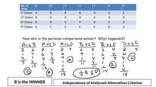 No. of
Voter
2 6 4 1 1 4 4
1st
Choice A B B B D D E
2nd
Choice D A A A A A D
3rd
Choice B D D D B E B
4th
Choice E E E E E B A
B is the WINNER Independence of Irrelevant Alternatives Criterion
 