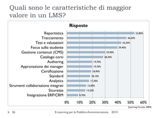 Quali sono le caratteristiche di maggior valore in un LMS? 
2014 
E-Learning per la Pubblica Amministrazione 
26 
8,70% 
14,20% 
15,00% 
17,30% 
18,10% 
18,90% 
19,70% 
19,70% 
28,30% 
29,90% 
39,40% 
42,50% 
46,50% 
52,80% 
0% 
10% 
20% 
30% 
40% 
50% 
60% 
Integrazione ERP/CRM 
Sicurezza 
Strumenti collaborazione integrati 
Analytics 
Standard 
Certificazione 
Approvazione dei manager 
Authoring 
Catalogo corsi 
Gestione contenuti (CMS) 
Focus sullo studente 
Test e valutazioni 
Tracciamento 
Reportistica 
Risposte 
[Learning Circuits, 2009]  
