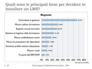 Quali sono le principali forze per decidere in installare un LMS? 
2014 
E-Learning per la Pubblica Amministrazione 
27 
5,70% 
10,30% 
11,50% 
13,80% 
18,40% 
23,10% 
28,70% 
29,90% 
66,70% 
0% 
10% 
20% 
30% 
40% 
50% 
60% 
70% 
80% 
Fa parte del ERP/CRM 
Misura i costi 
Aumenta profitti settore educazione 
Misura le prestazioni dei dipendenti 
Misura soddisfazione utenti 
Gestisce la logistica della formazione 
Rispetta vincoli normativi 
Misura utilizzo formazione 
Centralizza la gestione 
Risposte 
[Learning Circuits, 2009]  
