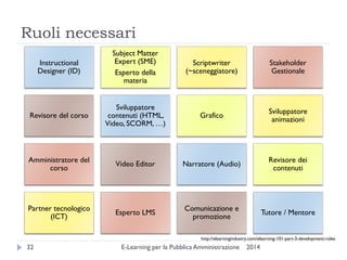 Ruoli necessari 
2014 
E-Learning per la Pubblica Amministrazione 
32 
Instructional Designer (ID) 
Subject Matter Expert (SME) 
Esperto della materia 
Scriptwriter (~sceneggiatore) 
Stakeholder Gestionale 
Revisore del corso 
Sviluppatore contenuti (HTML, Video, SCORM, …) 
Grafico 
Sviluppatore animazioni 
Amministratore del corso 
Video Editor 
Narratore (Audio) 
Revisore dei contenuti 
Partner tecnologico (ICT) 
Esperto LMS 
Comunicazione e promozione 
Tutore / Mentore 
http://elearningindustry.com/elearning-101-part-3-development-roles  