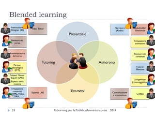 Blended learning 
2014 
E-Learning per la Pubblica Amministrazione 
33 
Presenziale 
Asincrono 
Sincrono 
Tutoring 
Instructional Designer (ID) 
Subject Matter Expert (SME) Esperto della materia 
Revisore del corso 
Sviluppatore contenuti (HTML, Video, SCORM, …) 
Amministratore del corso 
Video Editor 
Partner tecnologico (ICT) 
Esperto LMS 
Scriptwriter (~sceneggiatore) 
Stakeholder Gestionale 
Grafico 
Sviluppatore animazioni 
Narratore (Audio) 
Revisore dei contenuti 
Comunicazione e promozione 
Tutore / Mentore  
