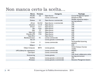 Non manca certo la scelta… 
2014 
E-Learning per la Pubblica Amministrazione 
44 
Nome 
Versione 
Categoria 
Tipologia 
Moodle 
2.6 
Open-Source 
Course Management System 
Docebo 
Licenza commerciale 
Piattaforma FAD 
Dokeos 
2.2 
Open-Source e commerciale 
Flexible, enterprise-ready e- learning software 
eFront 
3.6.14.2 
Open-Source e commerciale 
LMS 
Claroline 
1.11.9 
Open-Source 
LMS 
ATutor 
2.1.1 
Open-Source 
LMS 
Ilias 
4.3.6 
Open-Source 
LMS 
Olat 
7.7 
Open-Source 
LMS 
Sakai CLE 
2.9.3 
Open-Source 
LMS 
Chamilio LMS 
1.9.6 
Open-Source 
LMS 
Open Elms 
Open-Source 
LMS 
Blackboard Learn 
9.1 
Licenza commerciale 
LMS 
Edu 2.0 
Licenza gratuita e commerciale 
LMS 
Curatr 
3 
Licenza commerciale 
Social gamified eLearning platform 
Skillport 
8 
LMS 
Odijoo Campuses 
BETA 
Licenza gratuita 
Online Campus, Courses reseller 
UFO (Udemy for organization) 
Licenza commerciale 
MOOC 
LearnUpon 
Licenza commerciale 
LMS 
EctoLearning 
Licenza gratuita 
LMS, Social, collaborative online learning environment 
EduSlide 
Licenza gratuita e commerciale 
LMS 
RCampus 
Licenza gratuita e commerciale 
Education Management System  