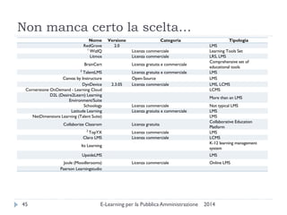 Non manca certo la scelta… 
2014 
E-Learning per la Pubblica Amministrazione 
45 
Nome 
Versione 
Categoria 
Tipologia 
RedGrove 
2.0 
LMS 
1 WizIQ 
Licenza commerciale 
Learning Tools Set 
Litmos 
Licenza commerciale 
LRS, LMS 
BrainCert 
Licenza gratuita e commerciale 
Comprehensive set of educational tools 
3 TalentLMS 
Licenza gratuita e commerciale 
LMS 
Canvas by Instructure 
Open-Source 
LMS 
DynDevice 
2.3.05 
Licenza commerciale 
LMS, LCMS 
Cornerstone OnDemand - Learning Cloud 
LCMS 
D2L (Desire2Learn) Learning Environment/Suite 
More than an LMS 
Schoology 
Licenza commerciale 
Not typical LMS 
Latitude Learning 
Licenza gratuita e commerciale 
LMS 
NetDimensions Learning (Talent Suite) 
LMS 
Collaborize Classrom 
Licenza gratuita 
Collaborative Education Platform 
2 TopYX 
Licenza commerciale 
LMS 
Claro LMS 
Licenza commerciale 
LCMS 
Its Learning 
K-12 learning management system 
UpsideLMS 
LMS 
Joule (Moodlerooms) 
Licenza commerciale 
Online LMS 
Paerson Learningstudio 
 