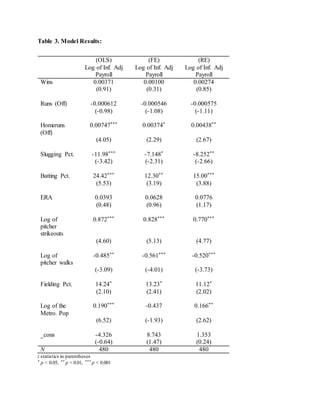 Table 3. Model Results:
(OLS) (FE) (RE)
Log of Inf. Adj
Payroll
Log of Inf. Adj
Payroll
Log of Inf. Adj
Payroll
Wins 0.00371 0.00100 0.00274
(0.91) (0.31) (0.85)
Runs (Off) -0.000612 -0.000546 -0.000575
(-0.98) (-1.08) (-1.11)
Homeruns
(Off)
0.00747*** 0.00374* 0.00438**
(4.05) (2.29) (2.67)
Slugging Pct. -11.98*** -7.148* -8.252**
(-3.42) (-2.31) (-2.66)
Batting Pct. 24.42*** 12.30** 15.00***
(5.53) (3.19) (3.88)
ERA 0.0393 0.0628 0.0776
(0.48) (0.96) (1.17)
Log of
pitcher
strikeouts
0.872*** 0.828*** 0.770***
(4.60) (5.13) (4.77)
Log of
pitcher walks
-0.485** -0.561*** -0.520***
(-3.09) (-4.01) (-3.73)
Fielding Pct. 14.24* 13.23* 11.12*
(2.10) (2.41) (2.02)
Log of the
Metro. Pop
0.190*** -0.437 0.166**
(6.52) (-1.93) (2.62)
_cons -4.326 8.743 1.353
(-0.64) (1.47) (0.24)
N 480 480 480
t statistics in parentheses
* p < 0.05, ** p < 0.01, *** p < 0.001
 