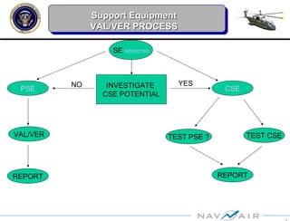 1
Support EquipmentSupport Equipment
VAL/VER PROCESSVAL/VER PROCESS
SE INSPECTED
CSEPSE
VAL/VER
REPORT
TEST PSE ? TEST CSE
REPORT
INVESTIGATE
CSE POTENTIAL
YESNO
 