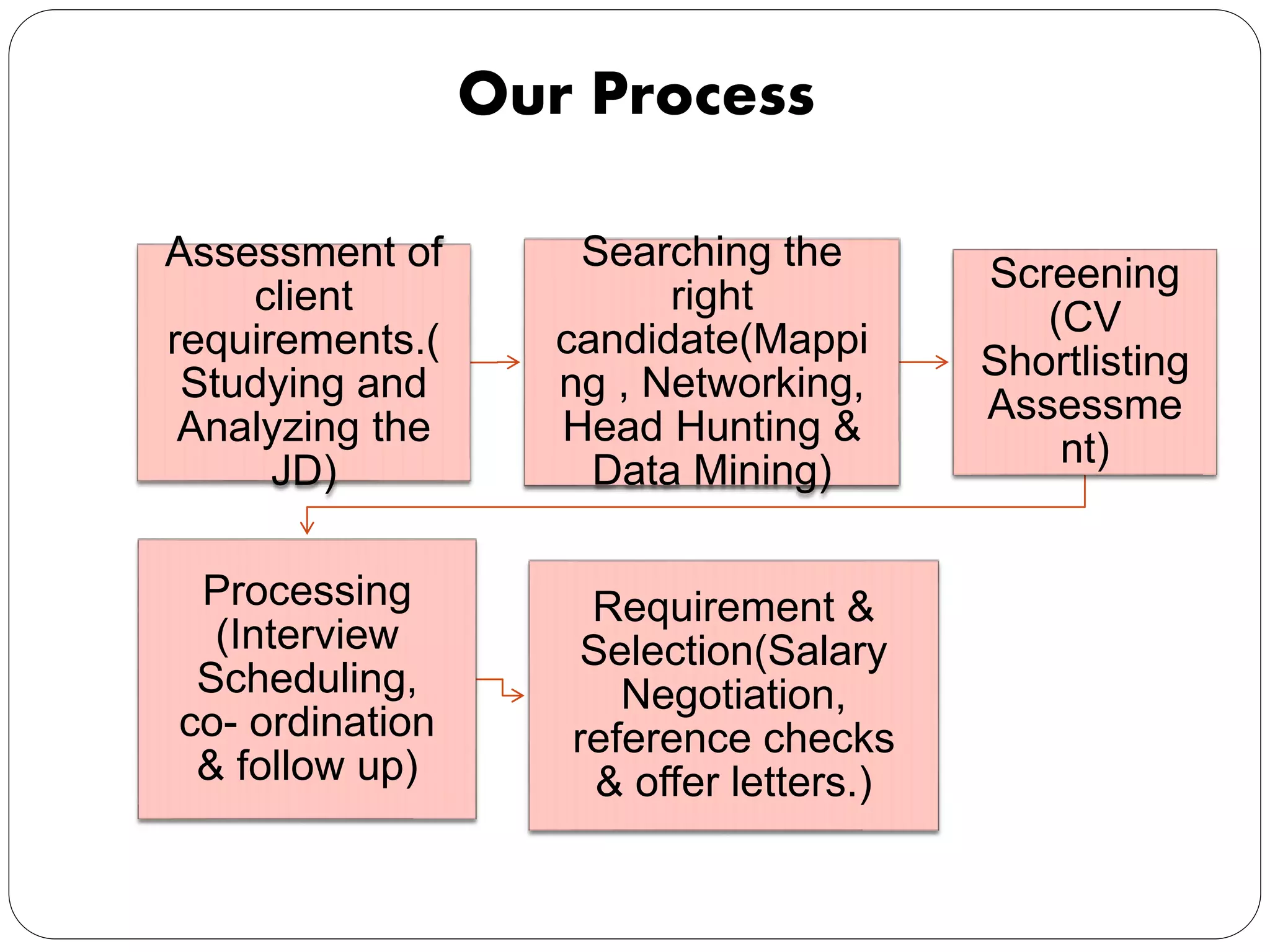 Our Process
Assessment of
client
requirements.(
Studying and
Analyzing the
JD)
Searching the
right
candidate(Mappi
ng , Networking,
Head Hunting &
Data Mining)
Screening
(CV
Shortlisting
Assessme
nt)
Processing
(Interview
Scheduling,
co- ordination
& follow up)
Requirement &
Selection(Salary
Negotiation,
reference checks
& offer letters.)
 
