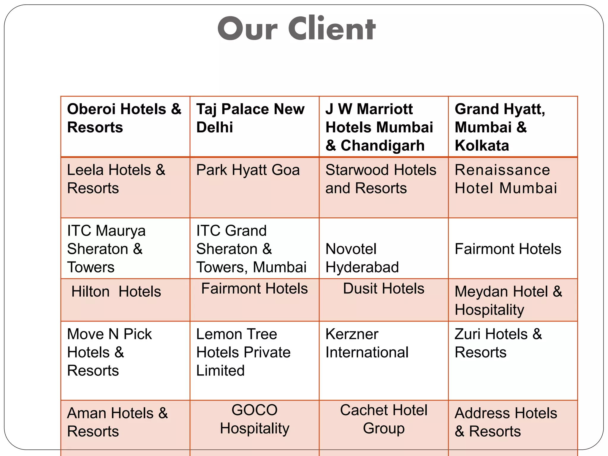 Our Client
Oberoi Hotels &
Resorts
Taj Palace New
Delhi
J W Marriott
Hotels Mumbai
& Chandigarh
Grand Hyatt,
Mumbai &
Kolkata
Leela Hotels &
Resorts
Park Hyatt Goa Starwood Hotels
and Resorts
Renaissance
Hotel Mumbai
ITC Maurya
Sheraton &
Towers
ITC Grand
Sheraton &
Towers, Mumbai
Novotel
Hyderabad
Fairmont Hotels
Hilton Hotels Fairmont Hotels Dusit Hotels Meydan Hotel &
Hospitality
Move N Pick
Hotels &
Resorts
Lemon Tree
Hotels Private
Limited
Kerzner
International
Zuri Hotels &
Resorts
Aman Hotels &
Resorts
GOCO
Hospitality
Cachet Hotel
Group
Address Hotels
& Resorts
 