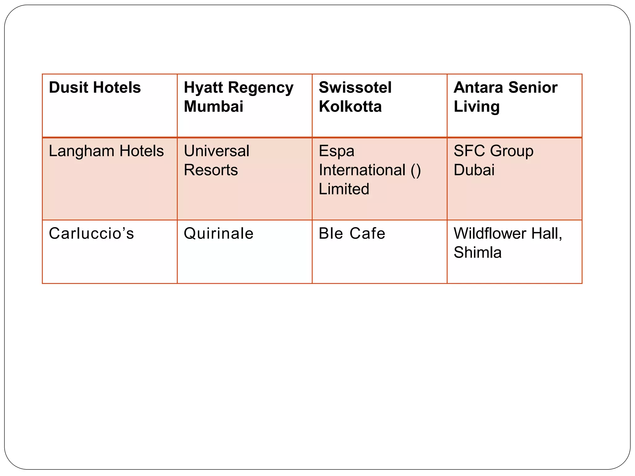 Dusit Hotels Hyatt Regency
Mumbai
Swissotel
Kolkotta
Antara Senior
Living
Langham Hotels Universal
Resorts
Espa
International ()
Limited
SFC Group
Dubai
Carluccio’s Quirinale Ble Cafe Wildflower Hall,
Shimla
 