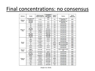 Final concentrations: no consensus
(Singh et al. 2014)
 