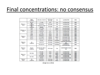 Final concentrations: no consensus
(Singh et al. 2014)
 