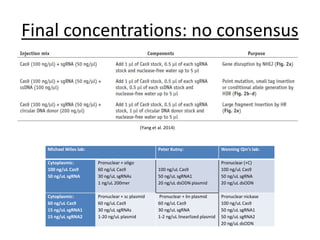 Final concentrations: no consensus
(Yang et al. 2014)
Michael Wiles lab: Peter Kutny: Wenning Qin’s lab:
Cytoplasmic:
100 ng/uL Cas9
50 ng/uL sgRNA
Pronuclear + oligo
60 ng/uL Cas9
30 ng/uL sgRNAs
1 ng/uL 200mer
100 ng/uL Cas9
50 ng/uL sgRNA1
20 ng/uL dsODN plasmid
Pronuclear (+C)
100 ng/uL Cas9
50 ng/uL sgRNA
20 ng/uL dsODN
Cytoplasmic:
60 ng/uL Cas9
15 ng/uL sgRNA1
15 ng/uL sgRNA2
Pronuclear + sc plasmid
60 ng/uL Cas9
30 ng/uL sgRNAs
1-20 ng/uL plasmid
Pronuclear + lin plasmid
60 ng/uL Cas9
30 ng/uL sgRNA
1-2 ng/uL linearlized plasmid
Pronuclear nickase
100 ng/uL Cas9
50 ng/uL sgRNA1
50 ng/uL sgRNA2
20 ng/uL dsODN
 