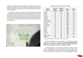 unidad (para más detalle la publicación del propio Gabinete de Estudios de la                         Evolución de la “Ratio Profesor/Unidad”
Federación de Enseñanza de CC.OO “Informe de condiciones laborales de la
Enseñanza Concertada” las detalla para cada nivel educativo y Comunidad en                                 “Ratio prof/      “Ratio prof/
                                                                                        ÁMBITO                                                  Variación   Variación
el curso 2008/2009.                                                                                          unidad”           unidad”
                                                                                      TERRITORIAL                                               absoluta     relativa
                                                                                                           2010/2011”         2008/2009
   Esas diferencias suelen ser muy altas, y aunque la distancia de 0,95 profe-     Andalucía                  1,96               2,01             - 0,05     - 2,5%
sores/unidad entre la Comunidad Valenciana y Extremadura, del 57%, pueda           Aragón                     2,00               2,02             - 0,02     - 1,0%
ser dudosa, la realidad es que aún sin que haya muchas excepciones al entor-       Asturias                   2,25               1,99            + 0,26     + 13,1%
no que estamos analizando del 10% por encima y por debajo (que solamente           Baleares                   2,46               2,32            + 0,14      + 6,0%
incluye además a Canarias y a Baleares) esta distancia se ha estado amplian-       Canarias                   1,86               1,90             - 0,04     - 2,1%
do, lo que, entre otras cuestiones, está permitiendo la aparición de diferentes    Cantabria                  1,99               2,03             - 0,04     - 2,0%
jornadas lectivas.                                                                 Castilla y León            2,04               2,02            + 0,02      + 1,0%
                                                                                   Castilla la Mancha         2,01               1,96            + 0,05      + 2,6%
                                                                                   Cataluña                   2,21               2,44             - 0,23     - 9,4%
                                                                                   C. Valenciana              2,61?              2,23            + 0,38?    ¿+ 17%?
                                                                                   Extremadura                1.66               1,81             - 0,15     - 8,2%
                                                                                   Galicia                    2,03               2,07             - 0,04     - 1,9%
                                                                                   Madrid                     2,07               2,05            + 0,02      + 1,0%
                                                                                   Murcia                     1,83               2,13             - 0,30    - 14,1%
                                                                                   Navarra                    2,11               2,20             - 0,09     - 4,1%
                                                                                   País Vasco                 1,95               2,00             - 0.05     - 2,5%
                                                                                   Rioja                      2,04               1,84            + 0,20     + 10,9%
                                                                                   Ceuta + Melilla            2,00               2,00                =          =
                                                                                   TOTAL (1)                  2,10               2,12             - 0,02     - 0,9%
                                                                                  (1) 	Elaboración propia a partir de los datos ya citados anteriormente.

                                                                                     Es este el parámetro en el cual la evolución en la Enseñanza Privada se
                                                                                  asemeja más a la existente en la pública, con un retroceso general de 0,02
                                                                                  profesores por unidad en el conjunto de España, que supone casi el 1% (en
                                                                                  pública de 0.05 profesores/unidad que es algo inferior al 2%).

                                                                                     El comportamiento por Comunidades es también muy diverso, aunque
                                                                                  algo más homogéneo que en las otras mediciones, con una “ratio” que me-
                                                                                  jora en 7 Comunidades (en Asturias, Baleares, ¿la Comunidad Valenciana? y
                                                                                  la Rioja de forma notable; mientras que de las 10 Comunidades en las que


                                                                                                                                                                        99
 