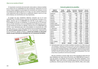 ¡Que no nos recorten el futuro!

    El importante incremento del alumnado matriculado se observa también                                  Evolución global de las plantillas
en la mayoría de las modalidades de estas enseñanzas. Solamente en las de
música y danza regladas los porcentajes de incremento son similares a las de           ÁMBITO              Plantilla      Plantilla    Variación     Variación      Variación
las enseñanzas de régimen general. En el resto, con claro carácter profesional       TERRITORIAL          2010/2011      2008/2009     Absoluta       Relativa      Alumnado
o de colaboración para la mejora de la cualificación laboral, como es el caso     Andalucía                   4.664          4.129         + 535       + 13,0       + 22,4%
de los idiomas, los crecimientos son muy importantes.                             Aragón                      1.139          1.168           - 29       - 2,5        + 8,3%
                                                                                  Asturias                      559            560             -1       - 0,2        + 7,4%
   Al margen de estas estadísticas debemos comentar que en el curso
                                                                                  Baleares                      546            596           - 50       - 8,4        + 6,7%
2010/2011 hay 174.934 alumnas y alumnos de enseñanzas musicales no re-
                                                                                  Canarias                    1.283          1.325           - 42       - 3,2       + 29,1%
gladas, mientras que en el 2008/2009 eran 159.759, lo que supone, en las
                                                                                  Cantabria                     193            231           - 38      - 16,4       + 14,5%
Comunidades en las que se contabilizan, un incremento de 15.175 personas,
que es un 9,5%. Asimismo, en el curso 2010/2011 hay 15.007 alumnas y alum-        Castilla y León             2.139          1.883         + 256       + 13,6       + 15,6%
nos de enseñanzas de danza no regladas, mientras que en el 2008/2009 eran         Castilla la Mancha          1.514          1.409         + 105        + 7,5        + 3,4%
12.814, y que representa para esas Comunidades un incremento de 2.193             Cataluña                    5.947          5.207         + 740       + 14,2        + 8,8%
personas, que es un 17,1%. Estos crecimientos de las Enseñanzas No Regla-         C. Valenciana               3.024          2.380         + 644       + 27,0       + 20,0%
das, que en conjunto suman un 10,1%, son muy importantes, duplicando los          Extremadura                   254            296           - 42      - 14,2       + 12,1%
de las enseñanzas regladas similares, y supone que también se está produ-         Galicia                     2.035          2.486         - 451       - 18,1       + 15,9%
ciendo una gran demanda de actividades que son meramente formativas.              Madrid                      3.685          3.539         + 146        - 4,1        + 4,1%
                                                                                  Murcia                        795            544         + 251       + 46,1       + 14,3%
                                                                                  Navarra                     1.014            937          + 77        + 8,2        + 8,5%
                                                                                  País Vasco                  1.534          1.479          + 55        + 3,7       + 25,4%
                                                                                  Rioja                         300            289          + 11        + 3,8       + 21,6%
                                                                                  Ceuta + Melilla               120            130           - 10       - 7,6       + 22,2%
                                                                                  TOTAL (1)                  30.745         29.363       + 1.382      + 4,71%      + 13,86%
                                                                                 (1) 	Elaboración propia a partir de los citados estadísticas contenidas en los “Datos Avance del
                                                                                      curso 2010/2011”, publicados el 28 de junio de 2011, que tienen estadísticas de plantillas
                                                                                      por Comunidades y especialidades. Sin embargo los datos del curso 2008/2009 contenidos
                                                                                      en el documento “Resultados Detallados. Curso 2008/2009”, solamente ofrecen los planti-
                                                                                      llas globales por especialidad. Para obtener los datos de las distintas Comunidades hemos
                                                                                      recurrido al Informe Anual del Consejo Escolar del Estado correspondiente a ese curso,
                                                                                      aunque faltan las plantillas de centros de arte dramático.

                                                                                    Hay que comentar, en primer lugar, que no hay coincidencia total entre los
                                                                                 datos detallados del citado Informe Anual del curso 2008/2009 del Consejo Es-
                                                                                 colar del Estado y los globales del documento “Resultados Detallados. Curso
                                                                                 2008/2009”. Según estos últimos, la plantilla global seria de 29.363 profesoras
                                                                                 y profesores, mientras que los del Consejo suman 28.678, a falta, como acaba-


102
 