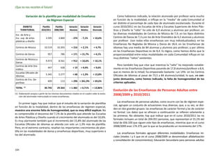 ¡Que no nos recorten el futuro!

               Variación de la plantilla por modalidad de Enseñanza                                 Como habíamos indicado, la relación alumnado por profesor varía mucho
                                de Régimen Especial                                             en función de la modalidad, e influye en la “media” de cada Comunidad al
                                                                                                ser distinto el porcentaje de cada tipo de alumnado escolarizado. Durante el
        ÁMBITO              Plantilla    Plantilla     Variación   Variación   Variación        curso 2010/2011 en las Escuelas de Arte y Escuelas Superiores de Artes Plás-
      TERRITORIAL          2010/2011    2008/2009      Absoluta     Relativa   Alumnado         ticas y Diseño la “ratio” ha sido de 6,9 alumnas y alumnos por profesor; en
Esc. de Arte y                                                                                  las diversas modalidades de Centros de Música de 7,9, en los tipos distintos
Esc. sup. de artes             3.595        3.869         - 274    - 7,1%      + 10,6%          Centros de Danza de 7,3 y en los de Arte Dramático de 4,2 alumnas y alumnos
plásticas y diseño                                                                              por profesor (son todas ellas enseñanzas son muy individualizadas); en las
                                                                                                Enseñanzas No Regladas de Música y Danza de 18,4; en las Enseñanzas de
Centros de Música             10.519       10.303        + 216     + 2,1%       + 4,7%          Idiomas hay una media de 84 alumnas y alumnos pro profesor; y por último
                                                                                                en las Enseñanzas Deportivas es de 8,4. Es lógico, como hemos dicho que la
Centros de Danza                 957          786        + 171     + 21,7%      + 4,1%          proporcionalidad entre estas modalidades en cada Comunidad influya en las
Centros de Música y                                                                             muy distintas “ratios” existentes.
                               9.473        8.561        + 912     + 10,6%     + 10,1%
Danza
Centros de Arte Dra-                                                                                Pero también hay que citar que mientras la “ratio” ha mejorado notable-
                                 447          428          + 19    + 4,4%       + 9,6%          mente en las Enseñanzas Deportivas pasando de 17,8 alumnos/profesor a 8,4,
mático
Escuelas Oficiales de                                                                           que es menos de la mitad; ha empeorado bastante –un 14%- en los Centros
                               5.345        5.277          + 68    + 1,3%      + 15,8%          Oficiales de Idiomas al pasar de 73,5 a 84 alumnos/unidad, lo que, en con-
Idiomas
Centros de Ens. De-                                                                             junto demuestra, como hemos indicado, la falta de homogeneidad de los
                                 409          113        + 296 + 261,9%        + 69,6%
portivas                                                                                        criterios aplicados.
TOTAL    (1)
                              30.745       29.363      + 1.382     + 4,71%     + 13,86%
                                                                                                Evolución de las Enseñanzas de Personas Adultas entre
(1) 	Elaboración propia a partir de los mismos documentos citados en el cuadro sobe la evolu-
     ción del alumnado matriculado en estas enseñanzas.
                                                                                                2008/2009 y 2010/2011
                                                                                                    Las enseñanzas de personas adultas, como ocurre con las de régimen espe-
     En primer lugar, hay que indicar que el estudio de la variación de plantillas
                                                                                                cial, agrupan un conjunto de actuaciones muy diversas, que, a su vez, se divi-
en función de la modalidad, dentro de las enseñanzas de régimen especial,
                                                                                                den en dos grandes grupos: las enseñanzas de carácter formal y las de carácter
muestra una enorme falta de homogeneidad, que es muy difícil explicar. No
                                                                                                no formal. Los datos que se ofrecen a continuación se refieren solamente a
es comprensible el descenso del 7,1% de la plantilla que atiende las Escuelas
                                                                                                las primeras. No obstante, hay que indicar que en el curso 2010/2011 las no
de Artes Plásticas y Diseño cuando el crecimiento del alumnado es del 10,6%.
                                                                                                formales incluyen un total de 204.051 personas, que representan el 31,1% del
Es muy alarmante también que el incremento del 15,8% del alumnado de las
                                                                                                total de 656.100 que siguen este tipo de enseñanzas, mientras que en el curso
Escuelas Oficiales de Idiomas se atienda con solo un 1,3% más de plantilla.
                                                                                                2008/2009 eran 174.379, por lo que se ha producido un incremento del 17%.
Pero, en el extremo contrario, resaltan los importantes crecimientos de plan-
tilla en las modalidades de danza y enseñanzas deportivas, muy superiores a
                                                                                                    Las enseñanzas formales agrupan diferentes modalidades: Enseñanzas Ini-
los del alumnado.
                                                                                                ciales (niveles I y II que en el curso 2008/2009 se denominaban alfabetización
                                                                                                y consolidación de conocimientos); Educación Secundaria para personas adultas


104
 