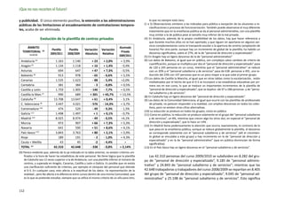 ¡Que no nos recorten el futuro!

y publicidad. El único elemento positivo, la extensión a las administraciones                             lo que no siempre está claro.
públicas de las limitaciones al encadenamiento de contrataciones tempora-                            (1 a 3) Observaciones similares a las indicadas para pública a excepción de las alusiones a re-
                                                                                                          clasificaciones o procesos de funcionarización. También puede observarse el muy diferente
les, acaba de ser eliminada.                                                                              tratamiento que en la enseñanza pública se da al personal administrativo, con una plantilla
                                                                                                          muy similar a la de pública pese al tamaño muy inferior de la red privada.
                       Evolución de la plantilla de centros privados                                 (4) En Andalucía, además de la propia credibilidad de los datos, hay que hacer referencia a
                                                                                                          que durante muchos años no se han aportado, y que siguen sin aportarse en algunos ser-
                                                                                                          vicos complementarios como el transporte escolar o la apertura de centros (ampliación de
     ÁMBITO                                                                         Alumnado
                               Plantilla    Plantilla   Variación    Variación                            horario) Por otra parte, aunque hay un incremento de global de la plantilla, ha habido un
  TERRITORIAL           (0)
                                                                                     Privada              descenso significativo, sobre el 27%, de la de “personal de dirección y especializado”.
                              2009/2011    2008/2009    Absoluta      Relativa
         (1) (2) (3)
                                                                                    2009/2011        (5) En Aragón hay un ligero descenso de la de “personal administrativo”
 Andalucía (4)                   1.163        1.140          + 23      + 2,0%         + 3,9%         (6) Los datos de Baleares, al igual que en pública, son complejos salvo cambios de criterio de
                                                                                                          cuantificación, porque se multiplica por dos el “personal de dirección y especializado” pasa
 Aragón (5)                      1.134        1.118          + 16      + 1,4%         - 0,4%              de 120 a 245 personas en un curso, mientras que el “personal administrativo” se reduce
 Asturias                          694          647          + 47      + 7,3%         - 0,5%              casi un 20% y el “personal subalterno y de servicios” pasa de 638 personas a 491, una re-
 Baleares (6)                      913          978           - 65     - 6,6%         + 5,5%              ducción del 23% con 147 personas que es un poco mayor a la que sube el primer grupo.
                                                                                                     (7) Los datos de Castilla la Mancha, al igual que en otras tablas como la escolarización, están
 Canarias                        1.535        1.623           - 88     - 5,4%         +2,0%
                                                                                                          mediatizados por el hecho de que el 0-3 se incorpore a las estadísticas educativas por pri-
 Cantabria                         381          384             -3     - 0,8%         + 0,5%              mera vez en ese curso, lo que se traduce un importantes incrementos de la plantilla de
 Castilla y León                 1.759        1.905         - 146      - 7,7%         + 0,5%              “personal de dirección y especializado”, que se duplica –de 97 a 188 personas- y de “perso-
                                                                                                          nal subalterno y de servicios”.
 Castilla la Man.(7)               990          689         + 301     + 43,7%        + 13,5%
                                                                                                     (8) En Cataluña hay un ligero descenso del “personal de dirección y especializado”.
 Cataluña (8)                   13.708       13.647          + 61      + 0,4%         - 3,1%         (9) Los datos de la Comunidad Valenciana, al igual que ocurre con las plantillas de profesorado
 C. Valenciana (9)               3.447        4.021         - 576     - 14,3%         + 3,7%              de privada, no parecen responder a la realidad, con amplios descensos en todos los colec-
 Extremadura (10)                  474          529           - 49     - 9,3%         - 1,5%              tivos, pero no existen otras cifras alternativas.
                                                                                                     (10) La reducción se produce en todos los grupos, como en pública
 Galicia (11)                    1.498        1.497            +1      + 0,1%         - 0,7%         (11) Como en pública, la reducción se produce solamente en el grupo del “personal subalterno
 Madrid (12)                     8.925        8.974           - 49     - 0,5%         +4,1%               y de servicios”, un 8%, mientras que crecen algo los otros dos, en especial el “personal de
 Murcia                            973          907          + 66      + 7,3%         + 5,3%              dirección y especializado”, que lo hace un 14% .
                                                                                                     (12) En Madrid llama poderosamente la atención que ocurra, exactamente, lo contrario de lo
 Navarra                           641          590          + 51      + 8,6%         + 4,1%              que pasa en la enseñanza pública, aunque se reduce globalmente la plantilla, el descenso
 País Vasco (13)                 3.843        3.763          + 80      + 2,1%         + 2,9%              se corresponde solamente con el “personal subalterno y de servicios” (allí el crecimien-
 Rioja                             189          191             -2     - 1,0%         + 4,3%              to global se vinculaba a este grupo) y hay incremento en la de “personal de dirección y
                                                                                                          especializado” y en la de “personal administrativo” (que en pública disminuían de forma
 Ceuta + Melilla                    43           45             -2     - 4,4%            =                significativa).
 TOTAL (1)                      42.310       42.648         - 338      - 0,8%        + 2,14%         (13) En el País Vasco hay un ligero descenso en el “personal subalterno y de servicios”.
(0) Parece evidente que, además de lo ya indicado en la tabla anterior, no existen criterios uni-
    ficados a la hora de hacer las estadísticas de este personal. No tiene lógica que la plantilla       Las 42.310 personas del curso 2009/2010 se subdividen en 8.282 del gru-
    de Cataluña sea 12 veces superior a la de Andalucía, con una plantilla inferior al número de     po de “personal de dirección y especializado”, 9.185 de “personal adminis-
    centros, y superada en Aragón, Canarias, Castilla y León o Galicia. Es posible que no exista
    una clarificación suficiente de criterios, por ejemplo el cómputo del personal que atiende
                                                                                                     trativo” y 24.843 de “personal subalterno y de servicios”; mientras que las
    al 0-3. En cualquier caso, esto afecta a la exactitud de los datos –la representación de la      42.648 trabajadoras y trabajadores del curso 2008/2009 se repartían en 8.405
    realidad-, pero No afecta a la diferencia entre cursos dentro de una misma Comunidad, que        del grupo de “personal de dirección y especializado”, 9.045 de “personal ad-
    es lo que se pretende estudiar, siempre que se utilice el mismo criterio de un año para otro,    ministrativo” y 25.198 de “personal subalterno y de servicios”. Esto significa


112
 